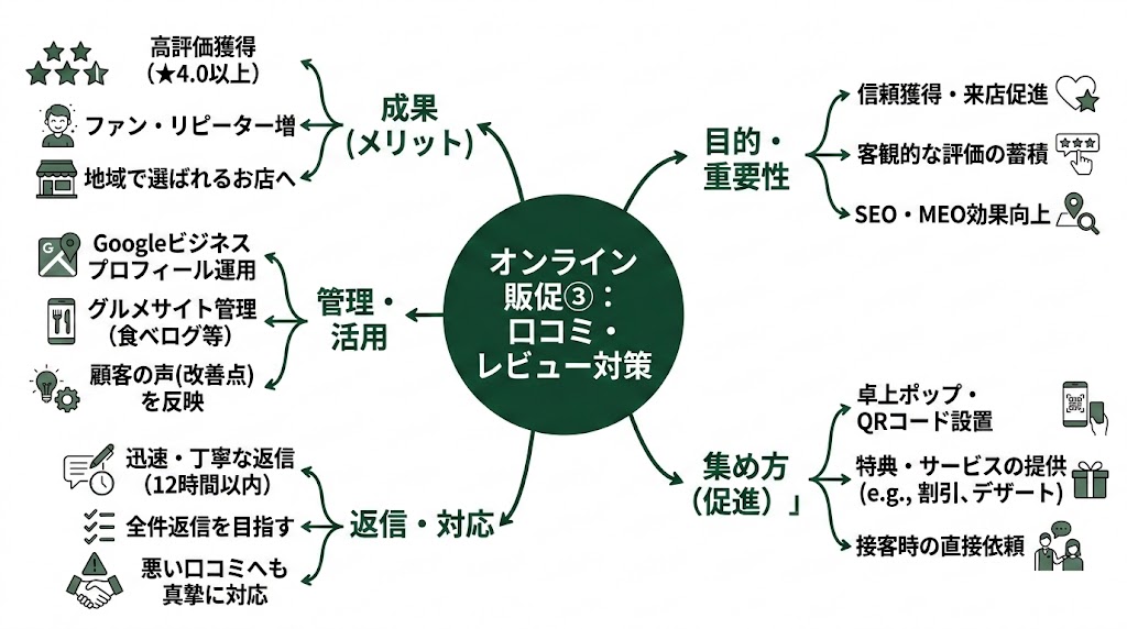 口コミ・レビュー対策の図解