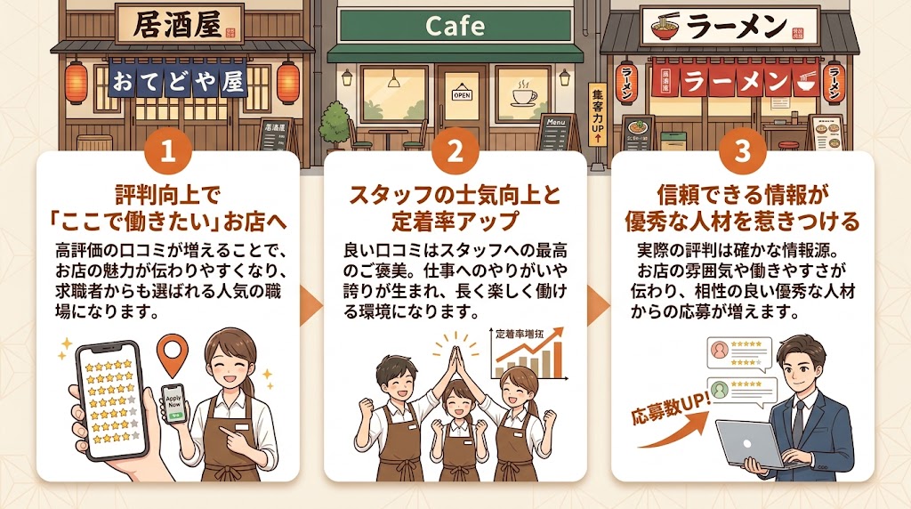 口コミ評価を上げることが採用力の強化につながる