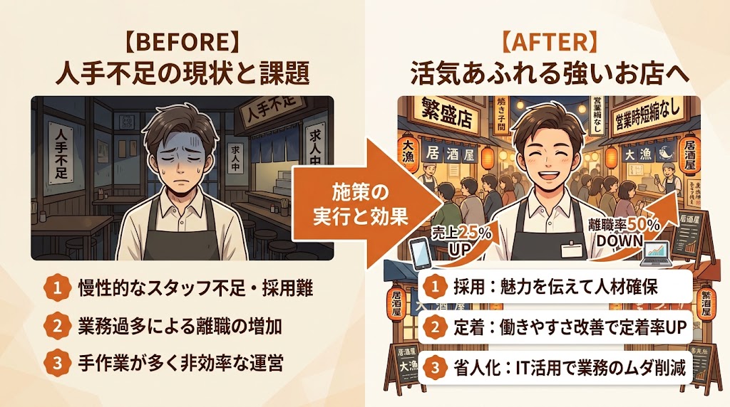 まとめ：飲食店の人手不足対策は「採用・定着・省人化」の三位一体で取り組む