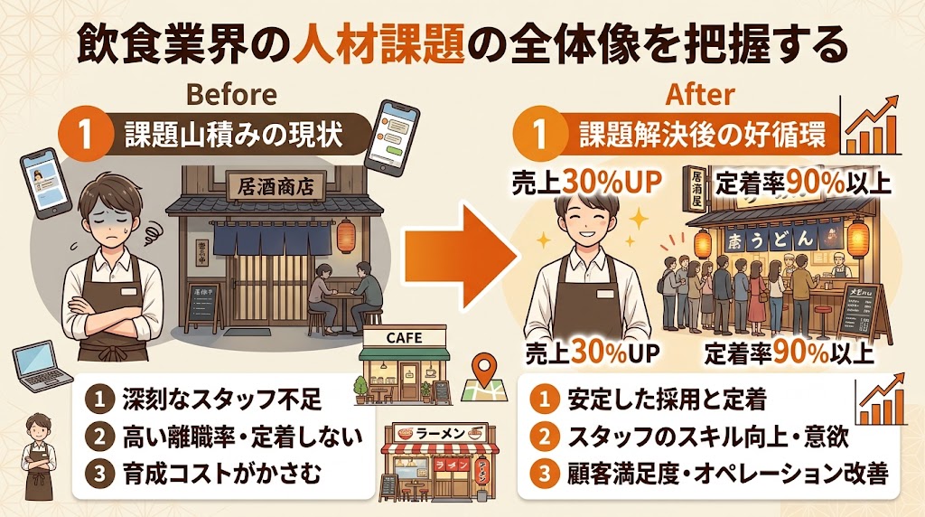 飲食業界の人材課題の全体像を把握する