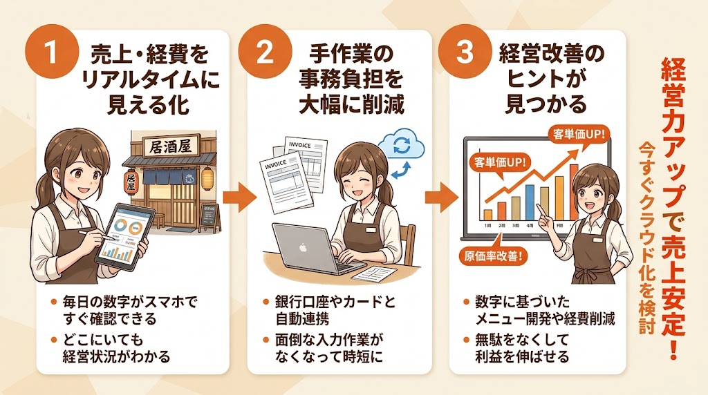 クラウド会計ソフトを飲食店が使う4つのメリット