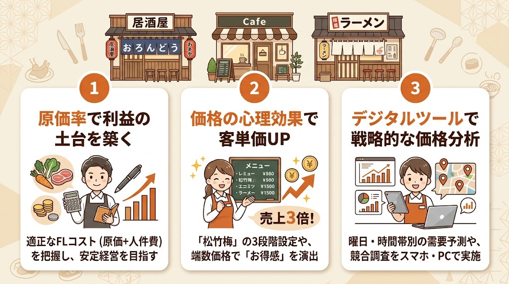 メニューの価格設定|原価率と心理効果の二刀流