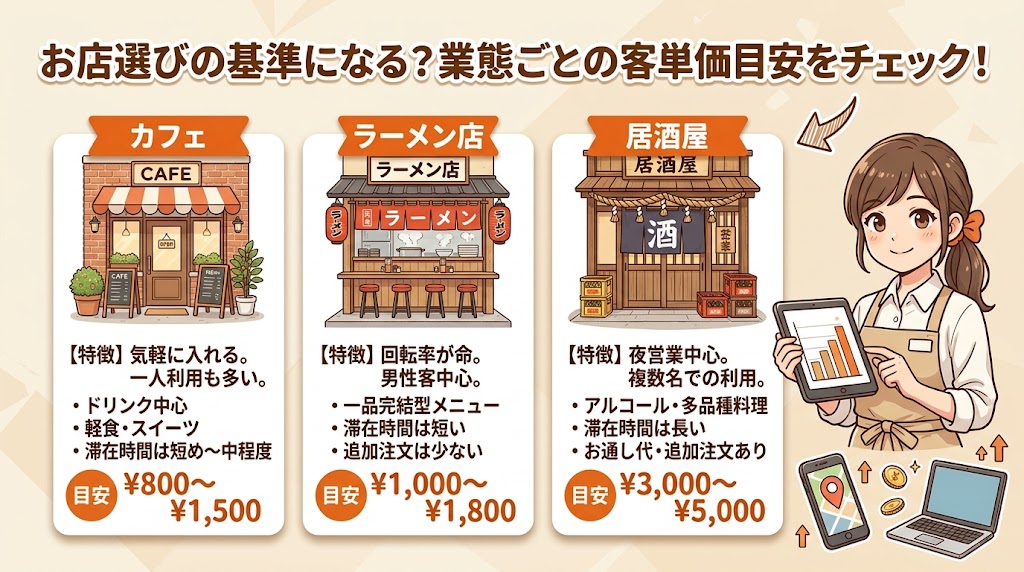 飲食店の業態別・客単価の平均データ