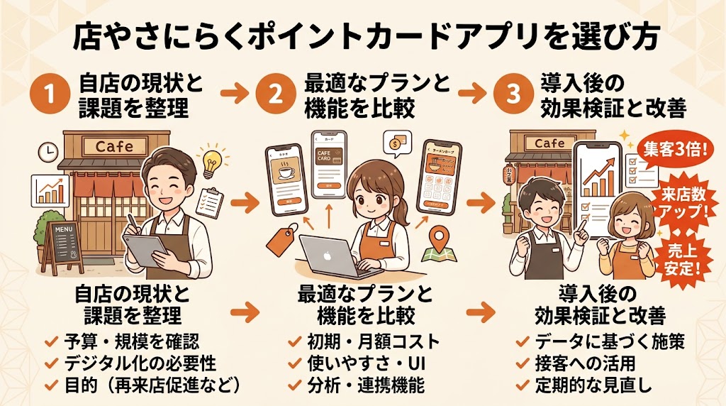 店舗規模別のポイントカードアプリの選び方