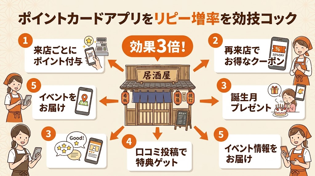 ポイントカードアプリで再来店率を上げる3つの運用テクニック