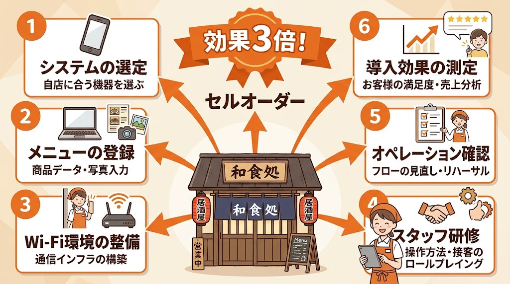 セルフオーダー導入の手順とスタッフ教育
