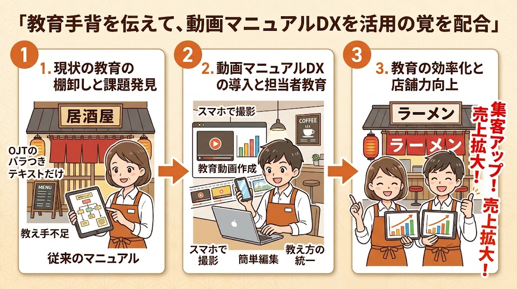 教育担当者の育成と動画マニュアルDXの活用