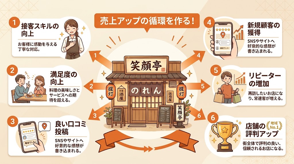 スタッフ教育と口コミ評価の関係を理解して売上を伸ばす