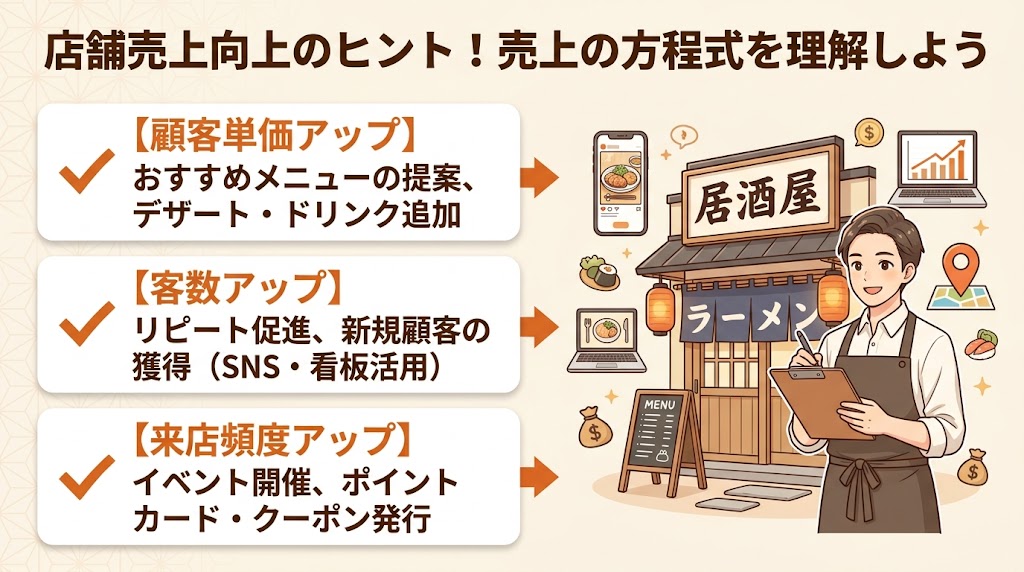 飲食店の売上アップ方法の基本|売上構成要素を分解する