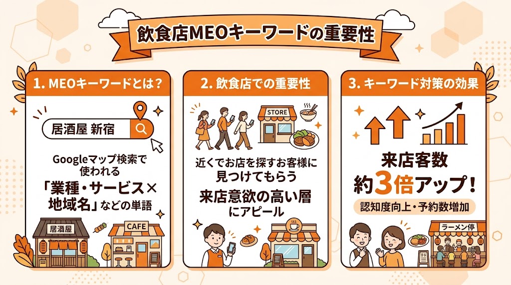 MEOキーワードの重要性の図解