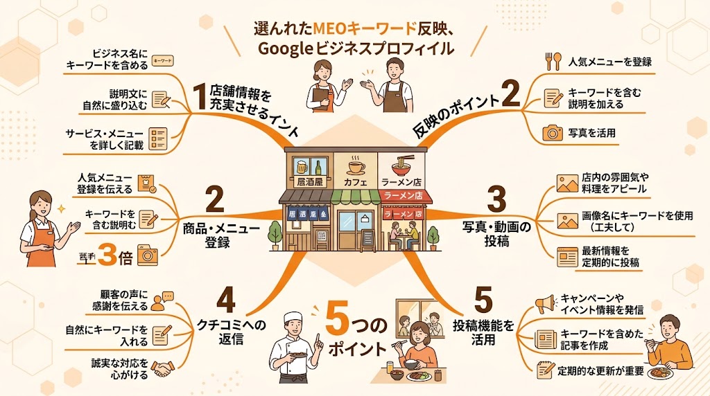 MEOキーワードのGBP反映方法の図解