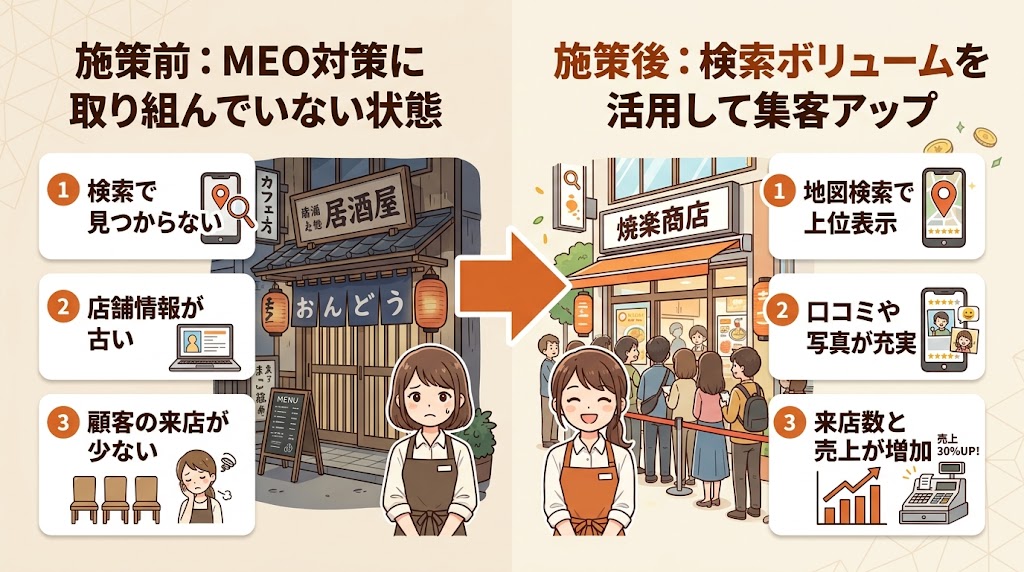 まとめ:検索ボリュームを味方につけてMEO集客を加速させよう