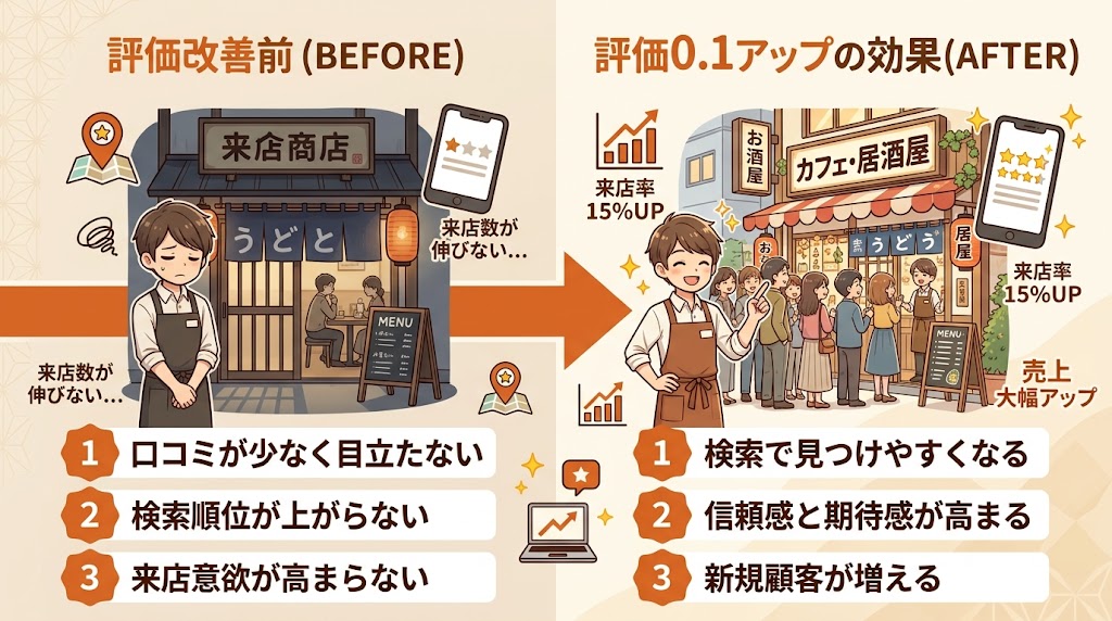 星評価が0.1上がると来店率はどう変わるか