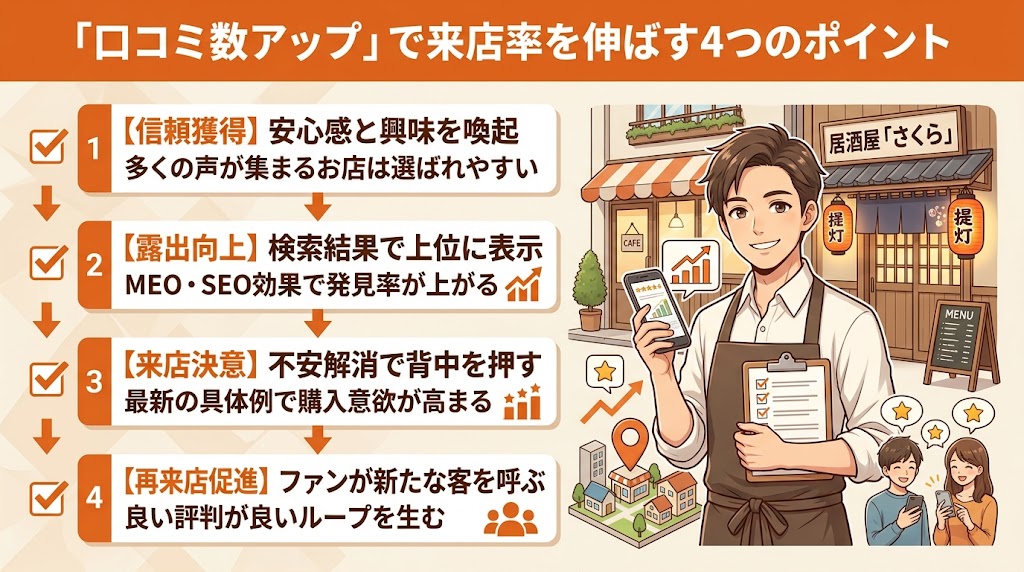 口コミ件数と来店率の関係