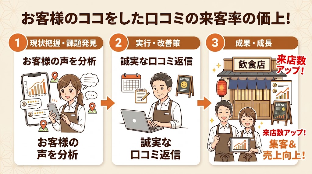 口コミ返信が来店率に与える影響