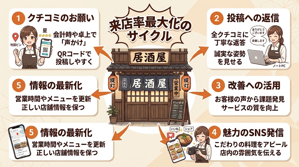 まとめ：クチコミ評価を上げて来店率を最大化しよう